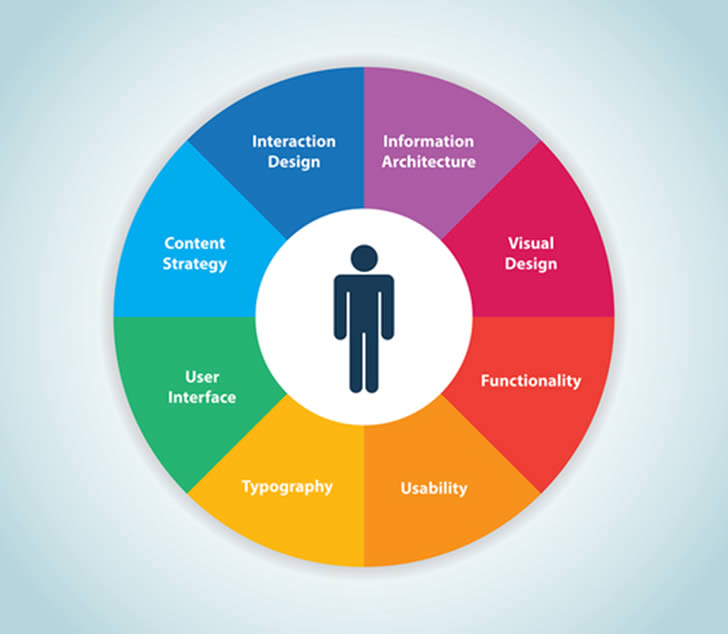 user-experience-areas